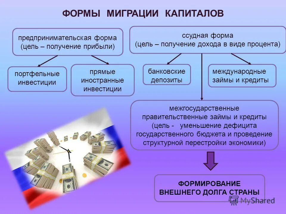 Формы международной миграции. Формы миграции капитала. Международная миграция капитала виды. Важнейшие формы международной миграции капитала. Классификация форм миграции капитала.