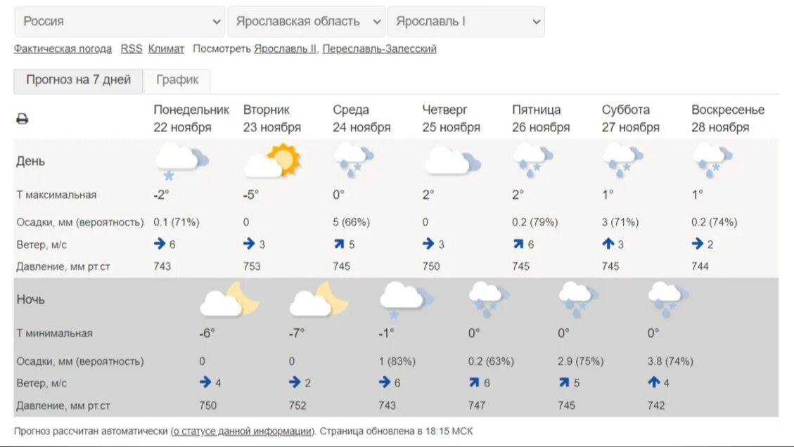 Погода в ярославле на неделю 2024. Ярославль климат. Погода в Ярославле. График осадков Ярославль. Погода в Ярославле сегодня.