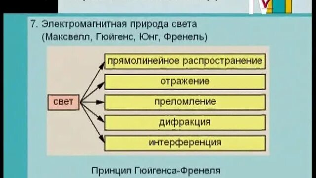 Электромагнитная природа света 9 класс видеоурок. Электромагнитная природа света. Электромагнитная природа света 9 класс. Кластер электромагнитная природа света. Электромагнитная природа света конспект.