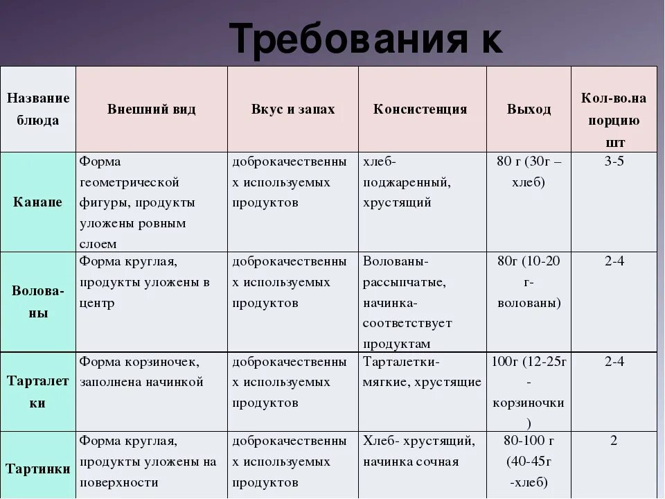 Показатели качества овощей. Таблица требования к качеству. Органолептическая оценка готовых блюд. Органолептические показатели блюд из мяса. Требования к качеству овощей таблица.