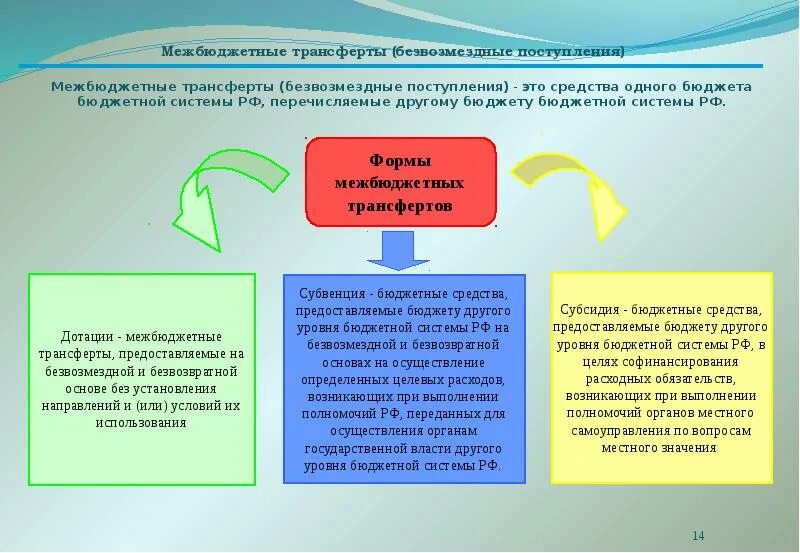 Межбюджетные трансферты. Формы межбюджетных трансфертов. Межбюджетные трансферты: понятие и виды.. Межбюджетные трансферты предоставляемые на безвозмездной основе. Бюджетные учреждения безвозмездные поступления