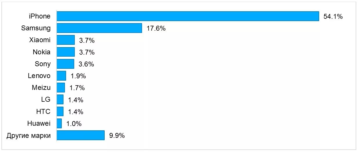 Популярные марки телефонов. Статистика самые популярные марки телефонов. Популярные марки телефонов в России. Самые популярные марки смартфонов.
