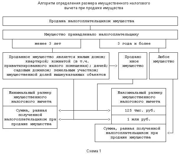 Имущественный вычет в упрощенном порядке 2024. Имущественный налоговый вычет схема. Схема получения налогового вычета. Налоговые вычеты схема. Блок-схему получения налогового вычета.