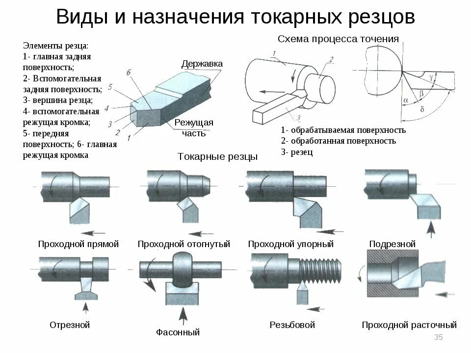 Материал режущей части инструмента. Классификация токарных резцов по назначению типы. Виды резцов для токарного станка по металлу и их Назначение. Типы токарных резцов для наружного точения. Таблица назначения токарных резцов.