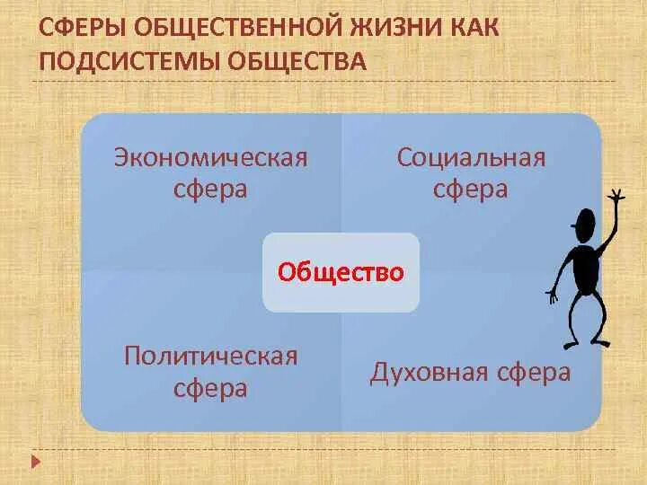 Экономическая сфера общества 8 класс контрольная работа. Сферы жизни общества Обществознание. Сферы общественной жизни Обществознание 8 класс. Сферы общества Обществознание 8 класс. Подсистемы общества сферы общественной жизни.