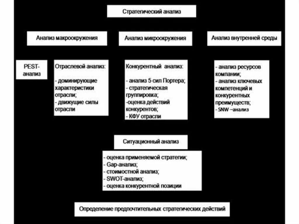 Направление стратегического анализа. Стратегический анализ. Стратегический анализ компании. Стратегический анализ отрасли. Стратегический анализ компании пример.