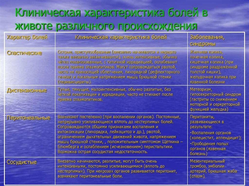 Болевой синдром ЖКТ пропедевтика. Характеристика болей в животе. Клиническая характеристика боли. Характеристика заболеваний ЖКТ. Характер боли в эпигастрии