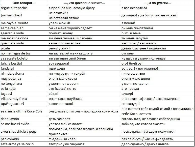 Перевод текста дословно. Фразы на испанском с переводом. Выражения на испанском жаргоне. Фразы парней и их значение. Дословно это что означает.