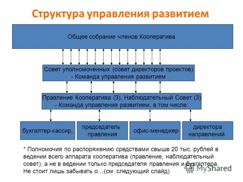 Департамент развития бизнеса