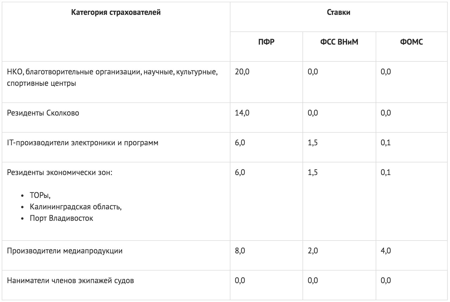 ФСС предельная база для начисления страховых взносов в 2022 году. Отчисления в пенсионный фонд в 2022. Ставки ПФР ФСС ФФОМС В 2022 году. Страховые взносы в 2022 году ставки таблица.