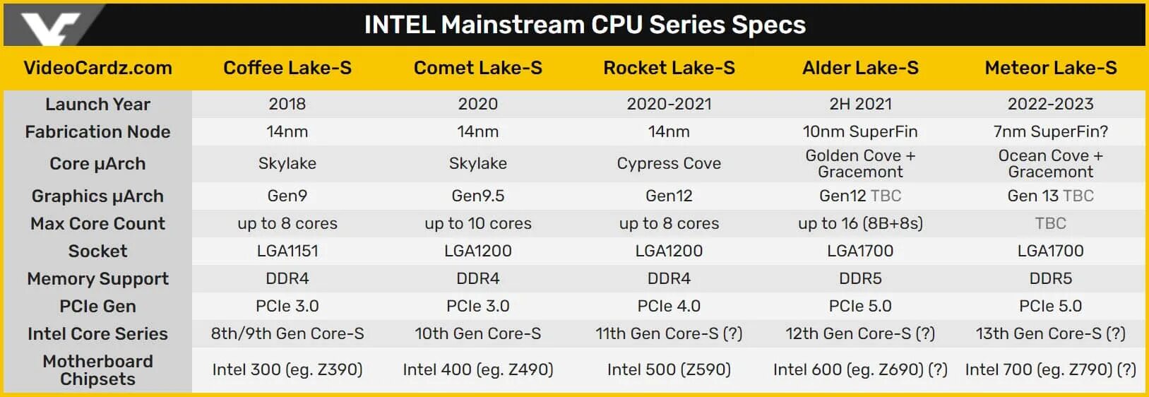 LGA 1700 процессоры Intel. Таблица процессоров Intel 12 поколения. Поколения Intel Core Alder Lake. Поколение процессоров Intel Rocket Lake.