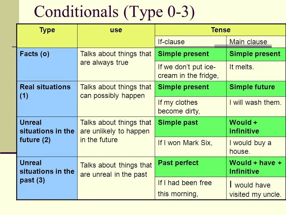 If conditionals правило. Кондишионал Сентенс. Type 0 1 2 3 conditionals таблица. First second third conditional правило. Since happened