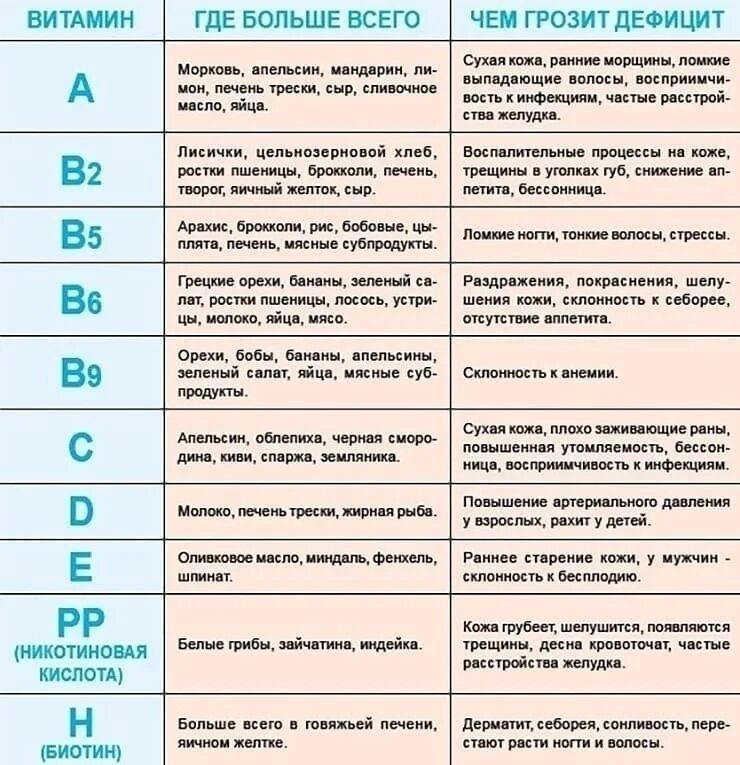 Таблица дефицитов витаминов и минералов. Витамины и их недостаток. Как часто можно д