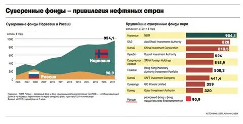 Суверенные фонды