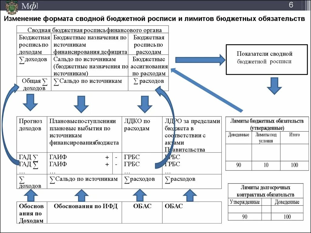 Форма изменения обязательства. Схема сводной бюджетной росписи и лимитов бюджетных обязательств. Лимиты бюджетных обязательств это. Схема лимитирования бюджета. Утверждение и доведение лимитов бюджетных обязательств.