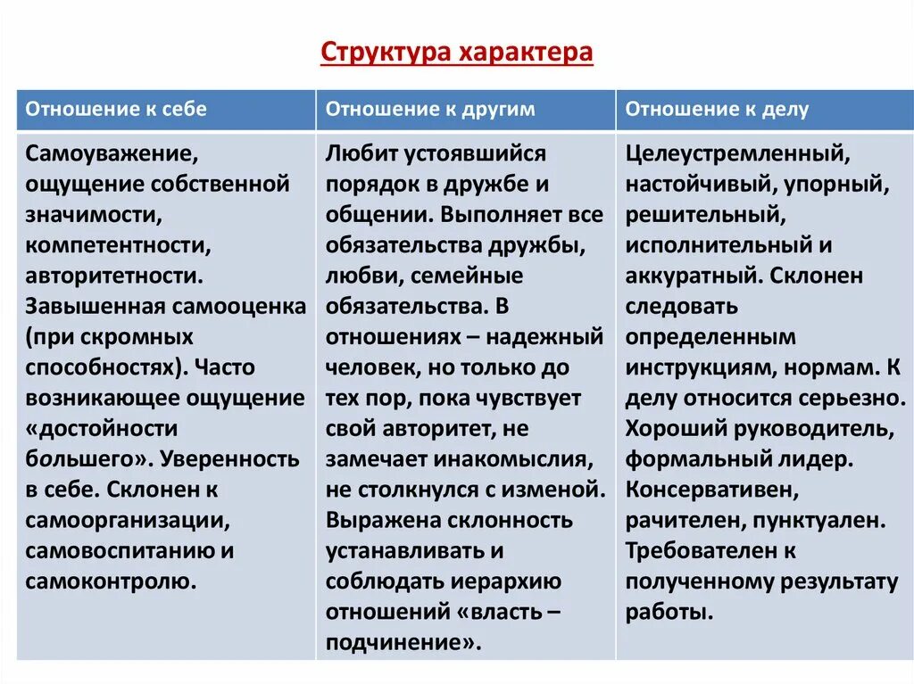 Характер отношение к себе. Структура характера. Черты характера человека по отношению к себе. Структура характера отношение к себе. Каким должен быть характер отношений