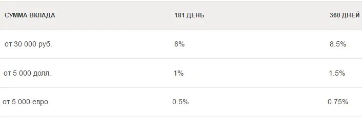 Вклады в синара банке для физических. Ставка по вкладу в банке русский стандарт. Процентные ставки в русском стандарте. Банк русский стандарт вклады. Русский стандарт вклад ставки физических лиц.