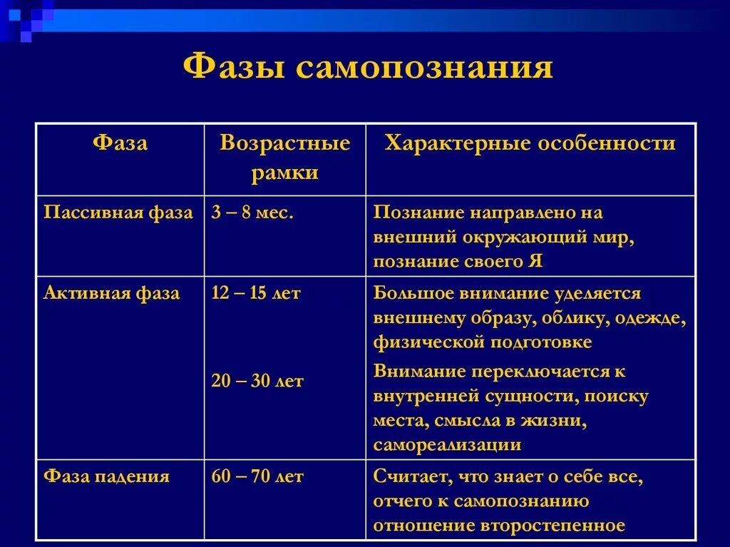 Процесс самопознание индивида пример. Фазы самопознания. Стадии самопознания. Этапы самопознания. Характеристика самопознания.