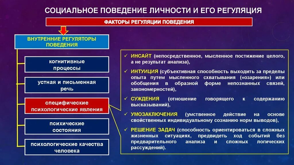 Все социальные регуляторы можно. Регуляторы поведения личности. Внутренние регуляторы. Внутренние регуляторы поведения. Социально-психологические регуляторы поведения человека.