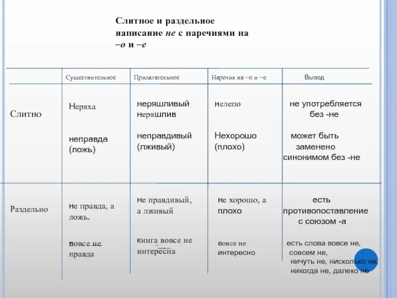 Правило слитного и раздельного написания существительных. Правило слитное и раздельное написание не с наречиями. наречие слитное и раздельное написание не с наречиями. слитное и раздельное написание существительных с не. слитное и раздельное правописание не с прилагательными.