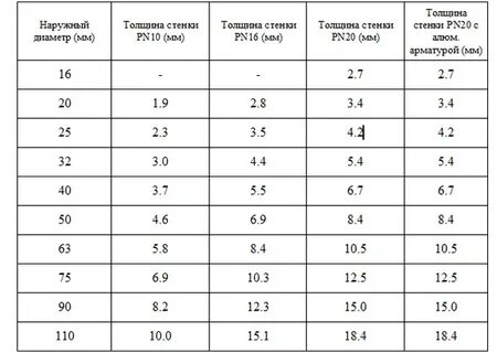 Размеры труб для отопления таблица