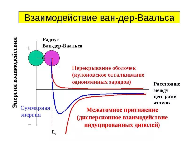 Характер взаимодействий молекул. Ван-дер-Ваальсовые взаимодействия. Силы Ван-дер-Ваальса график. Межмолекулярные взаимодействия силы Ван-дер-Ваальса. График энергии взаимодействия Ван дер Ваальса.