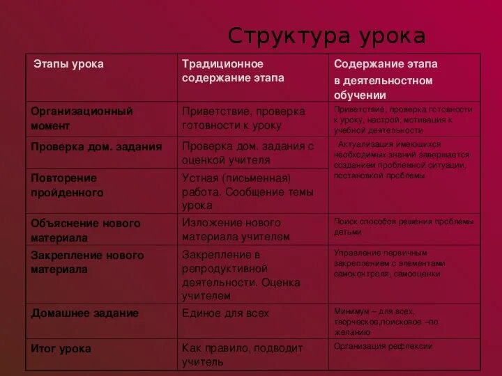 Подготовка содержания урока. Этапы урока. Структура традиционного урока. Этапы традиционного урока. Содержание этапов урока.