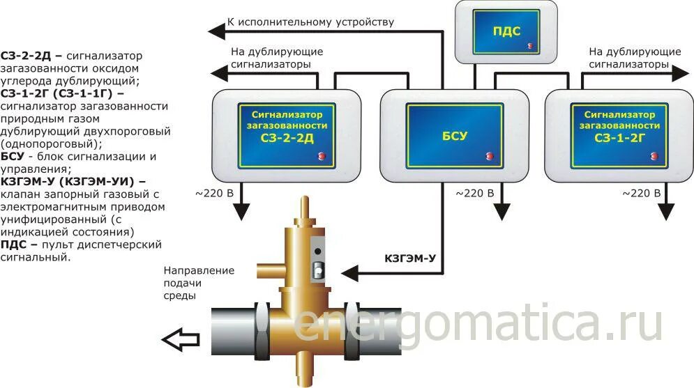 Что запрещается в котельной при загазованности. Сакз-м-65 система контроля загазованности инструкция. система контроля загазованности на газопроводе. муфта сакз-мк-3. сакз-м-65 система контроля загазованности инструкция по установке.