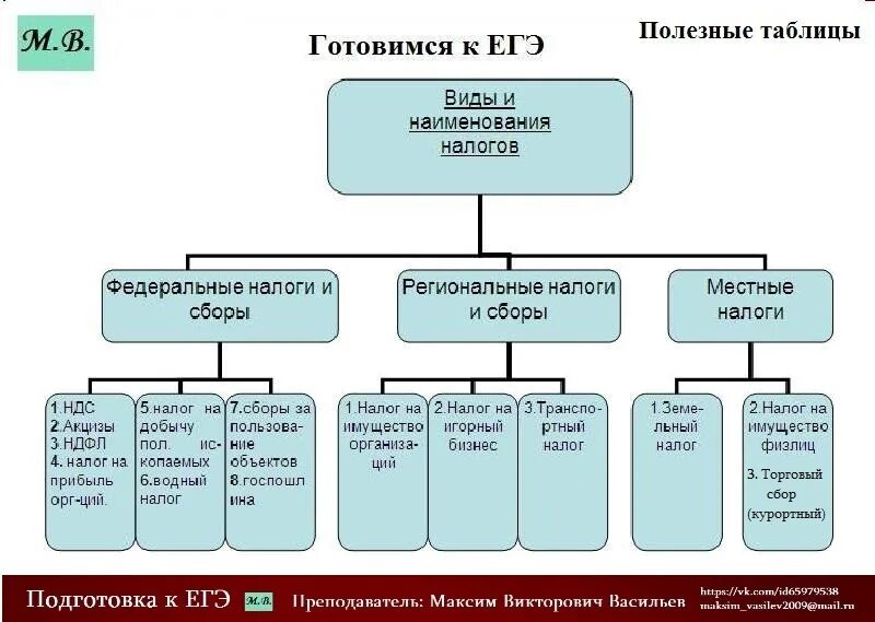 Ндфл какой налог федеральный или местный. Федеральные налоги таблица. Федеральные региональные и местные налоги. Федеральные и региональные налоги и сборы. Федеральные муниципальные региональные налоги.