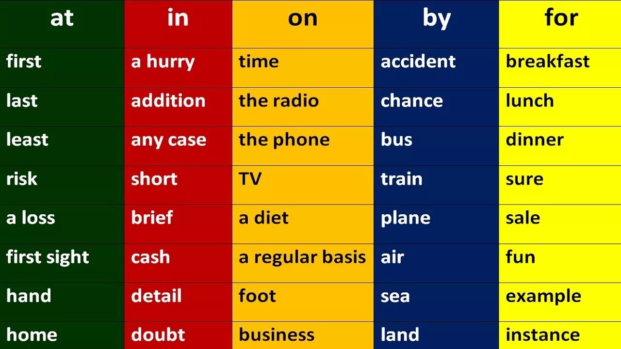 Предлоги в английском языке. Предлоги by at in on. Употребление предлогов в английском. Предлоги on in at в английском. Arrive at in разница