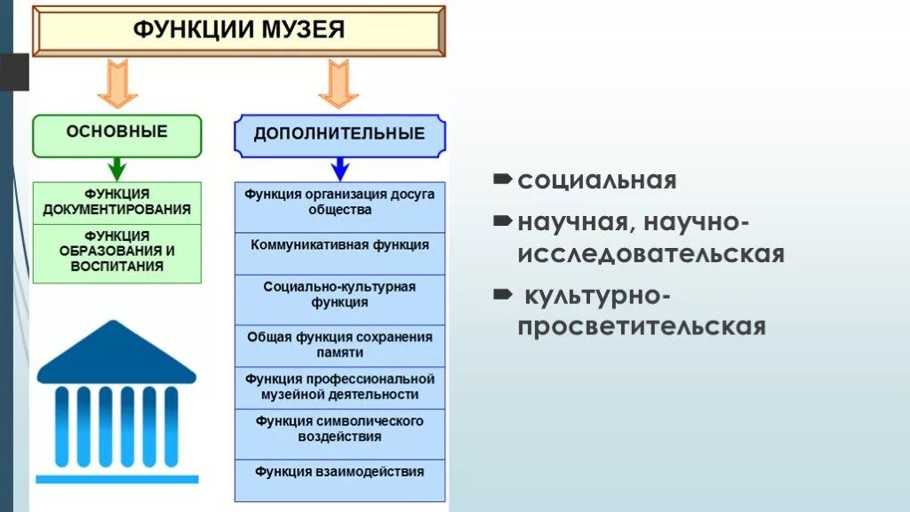 Назовите два типа учреждений культуры. Функции музея в современном обществе. Социальные функции музея. Функции школьного музея. Функции музеев в обществе.