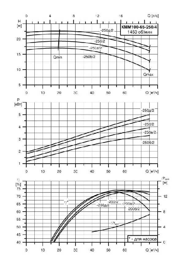 Б 50 160. Насос км 65-50-160 характеристики. Кмм65-50-160б-2. Насос КММ 50-32-200д/4-5 характеристики график. Насос КММ е65-50-160/2.