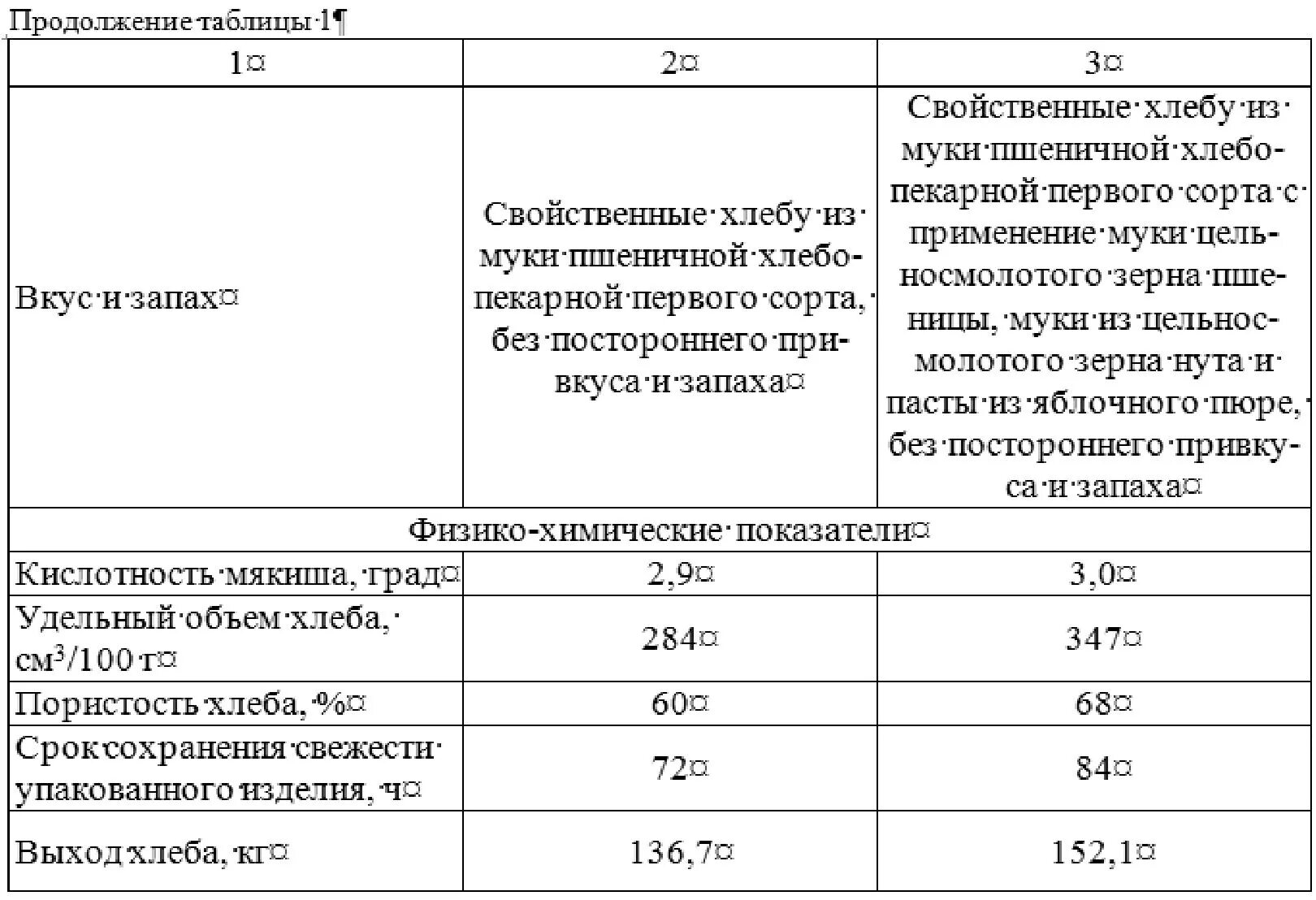 Сколько муки из кг зерна. Выход хлеба из 100 кг муки по ГОСТУ норма. Физико химические показатели пшеничного хлеба. Физико химические показатели хлеба из пшеничной муки 1 сорта. Таблица физико химических показателей пшеничной муки.