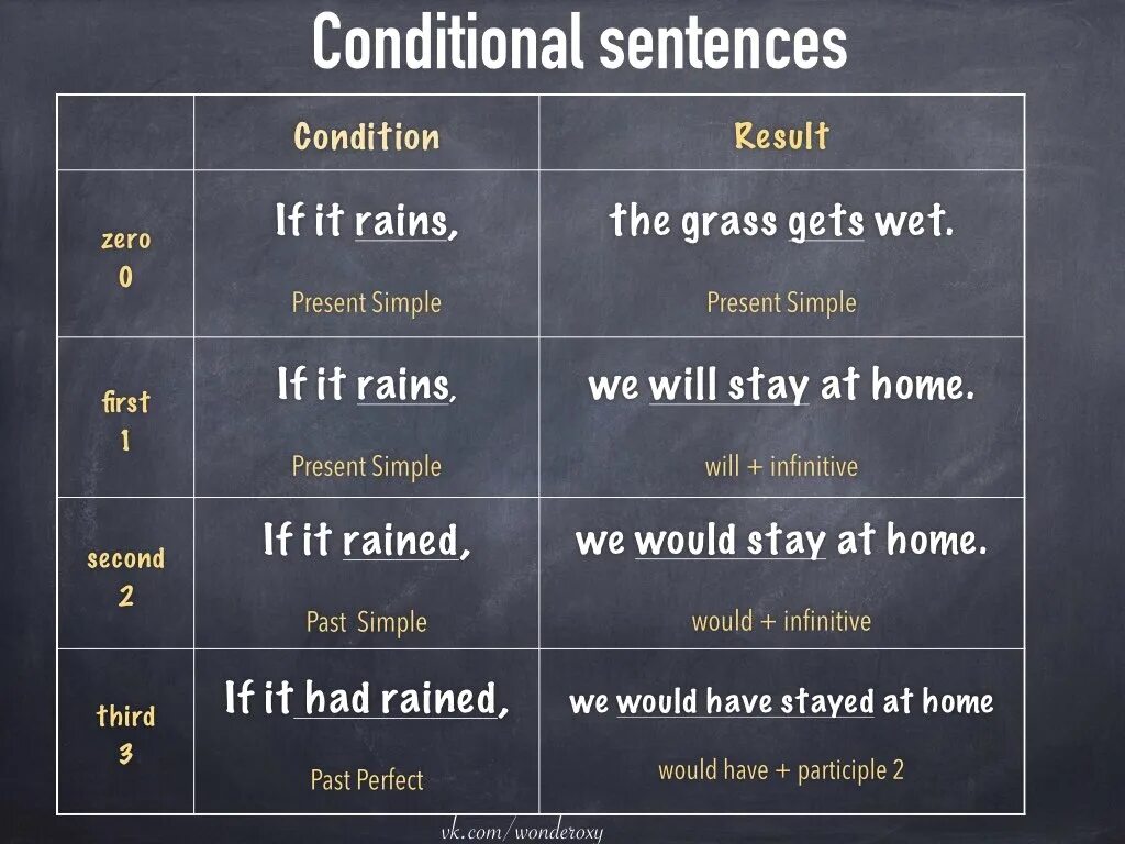 Conditional two. Conditionals таблица. Conditionals в английском. Conditional sentences таблица. Conditionals шпаргалка.