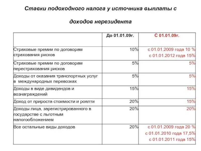 Налог удерживаемый у источника выплаты. Налог на дивиденды нерезидента. Ставка налога у источника выплаты. Ставка подоходного налога по годам. Ставки НДФЛ для нерезидентов.