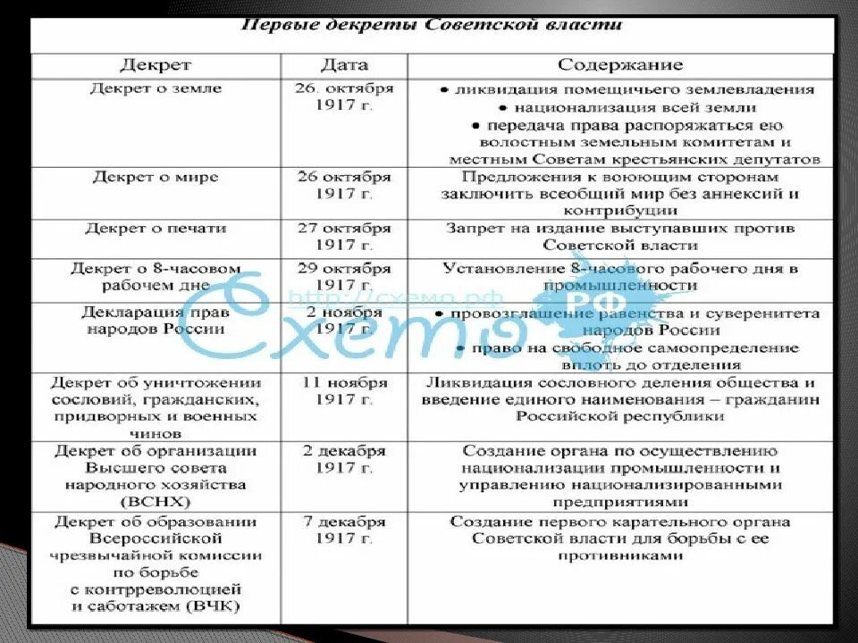 Декреты Советской власти 1917-1918 таблица. Первые революционные преобразования Большевиков таблица 10 класс. Первые декреты Большевиков 1917 таблица. Таблица первые преобразования Большевиков 10 класс.