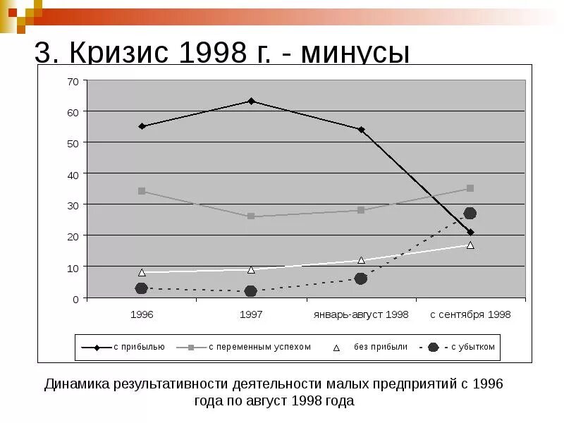 Финансовый кризис дефолт рф. Экономический кризис в России 1998 статистика. Кризис 1998 дефолт. Кризис 1998 статистика. Финансовый кризис августа 1998 г.