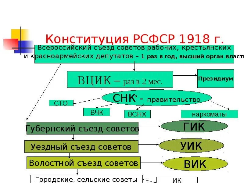 Система органов гос власти РСФСР 1918. Структура органов власти РСФСР 1918. Система управления по Конституции 1918. Высшие органы власти РСФСР по Конституции 1918 года.