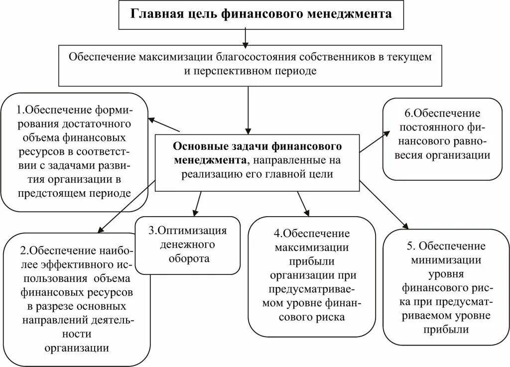 Требования к финансовым целям. Финансовый менеджмент таблица. Цели финансового менеджмента. Цели менеджмента таблица. Основные цели менеджмента таблица.