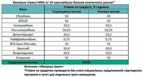 Какие банки дают ипотеку на вторичку