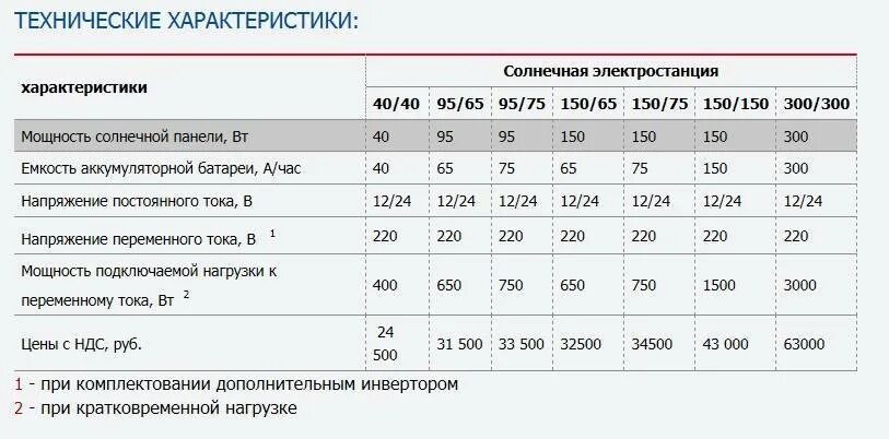 Мощность батареи аккумуляторов. Мощность солнечных панелей 1 кв метр. Солнечная батарея мощность на 1 метр. Расчёт ёмкости аккумуляторной батареи для солнечных панелей. Расчет мощности солнечных панелей.