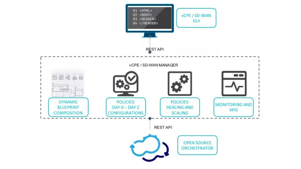 VCPE. Managed CPE. Kaspersky SD-Wan monitoring. Цифровая зрелость гос управление VCPE. Open rest