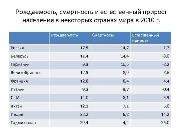 Рождаемость смертность естественный прирост. Рождаемость и смертность в мире. Страны где смертность превышает рождаемость. Таблица рождаемости и смертности в мире.