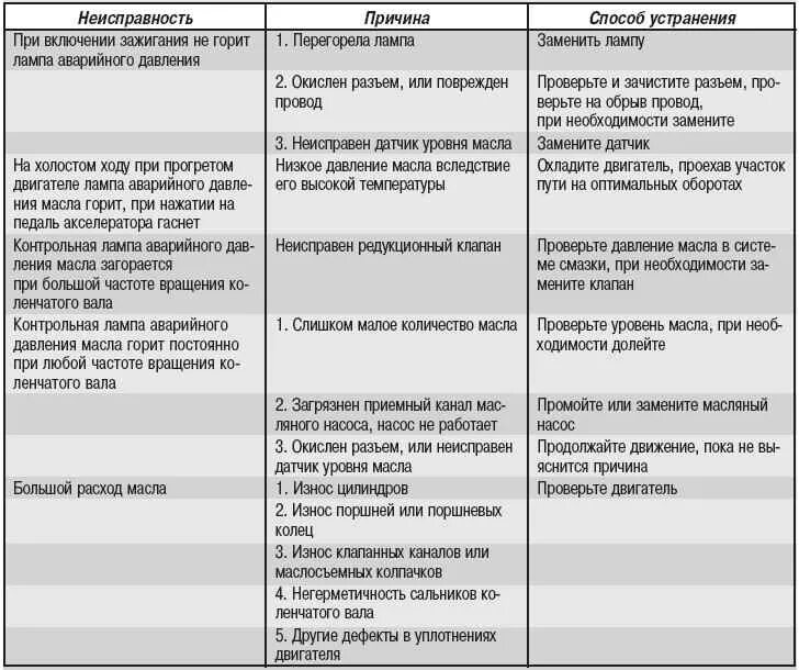 Как определить неисправность двигателя. Неисправности системы смазки двигателя КАМАЗ. Таблица неисправностей системы смазки станка. Неисправности системы смазки ДВС таблица. Перечислите неисправности системы смазки ДВС.