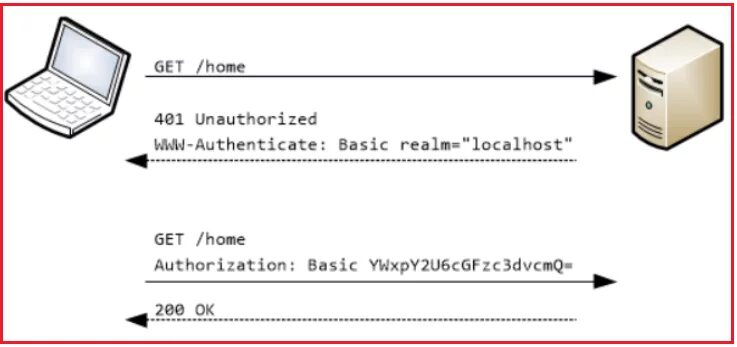 Asp авторизация. Basic authentication. схема аутентификации. basic аутентификация. basic авторизация.
