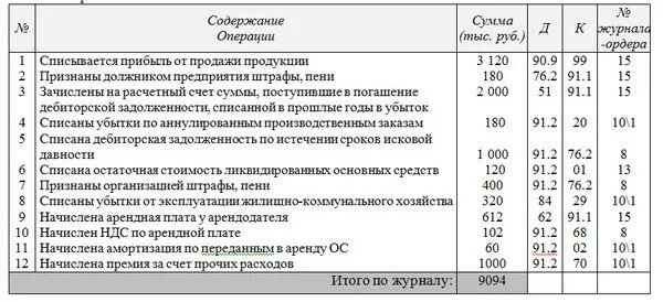 Хозяйственные операции 2 типа. Хозяйственные операции 2 типа