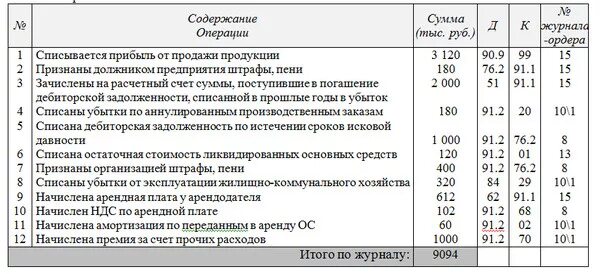 Хозяйственные операции 50 счет