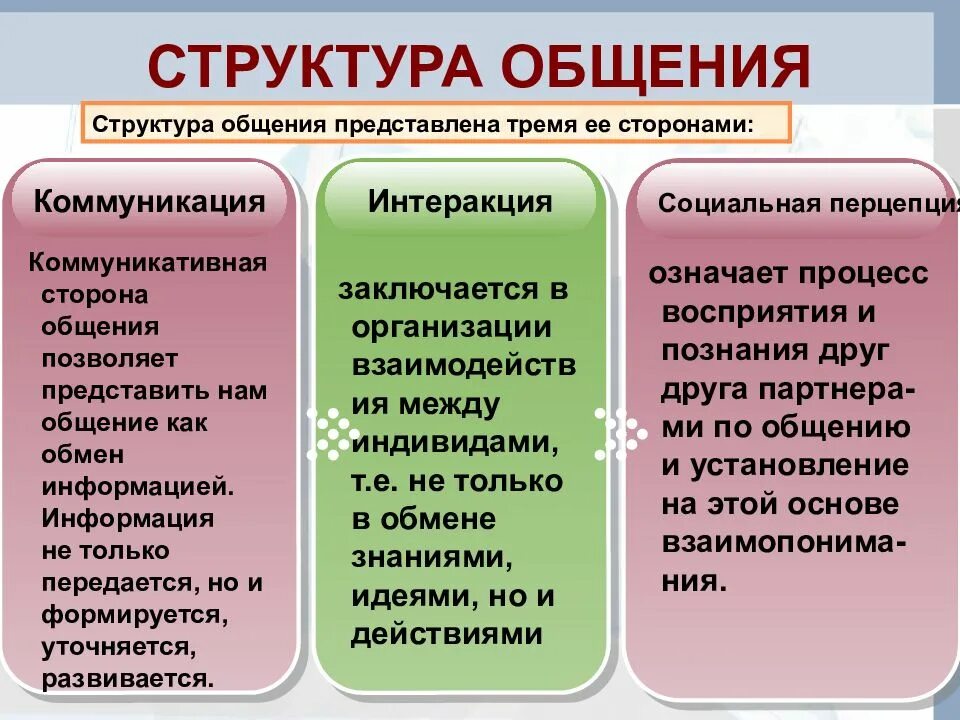 Сообщение на тему социальное общение. Структура общения в психологии. Общение как процесс структура общения. Структура процесса общения в психологии. Какие стороны входят в структуру общения?.