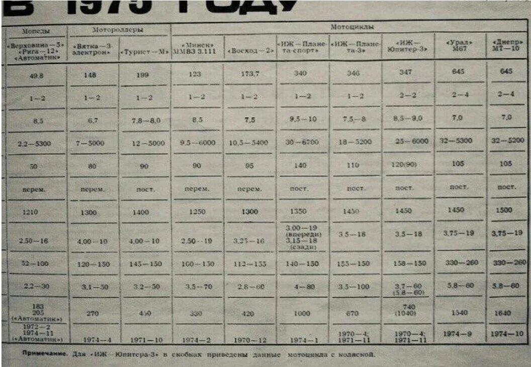 1988 год сколько лет будет. Расценки на советские мотоциклы. Сколько стоили советские мотоциклы. Советские мотоциклы таблица. Мощность советских мотоциклов.