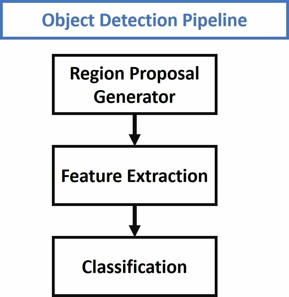 Misuse Detection. Object Detection faster RCNN. Object detect. Car Detection algorithm. Detection models